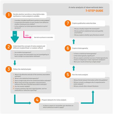 A 7-Step Guideline for Qualitative Synthesis and Meta-Analysis of Observational Studies in Health Sciences